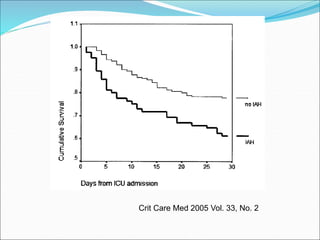 Crit Care Med 2005 Vol. 33, No. 2
 