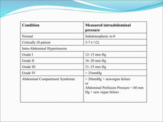 Condition Measured intraabdominal
pressure
Normal Subatmospheric to 0
Critically ill patient 5-7 (<12)
Intra-Abdominal Hypertension
Grade I 12–15 mm Hg
Grade II 16–20 mm Hg
Grade III 21–25 mm Hg
Grade IV > 25mmHg
Abdominal Compartment Syndrome > 20mmHg + neworgan failure
or
Abdominal Perfusion Pressure < 60 mm
Hg + new organ failure
 