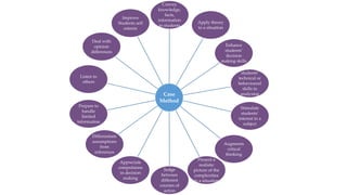 Case
Method
Convey
knowledge,
facts,
information
to students
Apply theory
to a situation
Enhance
students’
decision
making skills
Improve
students’
technical or
behavioural
skills in
analysing
data
Stimulate
students’
interest in a
subject
Augments
critical
thinking
Present a
realistic
picture of the
complexities
in a situation
Judge
between
different
courses of
action
Appreciate
compulsions
in decision
making
Differentiate
assumptions
from
inferences
Prepare to
handle
limited
information
Listen to
others
Deal with
opinion
differences
Improve
Students self
esteem
 