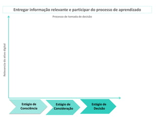 Relevanciadoativodigital
Estágio de
Consciência
Estágio de
Consideração
Estágio de
Decisão
Processo de tomada de decisão
Entregar informação relevante e participar do processo de aprendizado
 