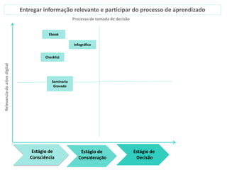 Relevanciadoativodigital
Estágio de
Consciência
Estágio de
Consideração
Estágio de
Decisão
Ebook
Checklist
Seminario
Gravado
Infográfico
Processo de tomada de decisão
Entregar informação relevante e participar do processo de aprendizado
 