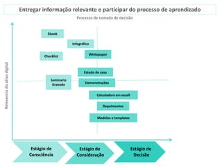 Relevanciadoativodigital
Estágio de
Consciência
Estágio de
Consideração
Estágio de
Decisão
Calculadora em excell
Ebook
Checklist
Seminario
Gravado
Infográfico
Modelos e templates
Estudo de caso
Demonstrações
Depoimentos
Whitepaper
Processo de tomada de decisão
Entregar informação relevante e participar do processo de aprendizado
 