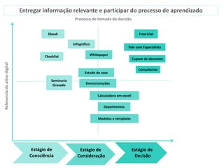 Relevanciadoativodigital
Estágio de
Consciência
Estágio de
Consideração
Estágio de
Decisão
Calculadora em excell
Ebook
Checklist
Seminario
Gravado
Infográfico
Modelos e templates
Estudo de caso
Consultorias
Cupom de desconto
Demonstrações
Depoimentos
Free trial
Whitepaper
Fale com Especialista
Processo de tomada de decisão
Entregar informação relevante e participar do processo de aprendizado
 