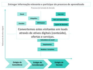 Relevanciadoativodigital
Estágio de
Consciência
Estágio de
Consideração
Estágio de
Decisão
Calculadora em excell
Ebook
Checklist
Seminario
Gravado
Infográfico
Modelos e templates
Estudo de caso
Consultorias
Cupom de desconto
Demonstrações
Depoimentos
Free trial
Whitepaper
Fale com Especialista
Processo de tomada de decisão
Entregar informação relevante e participar do processo de aprendizado
Convertemos estes visitantes em leads
através de ativos digitais (conteúdo),
ofertas e serviços.
 
