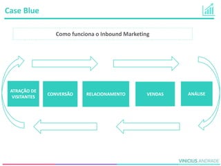ATRAÇÃO DE
VISITANTES
CONVERSÃO RELACIONAMENTO ANÁLISEVENDAS
Como funciona o Inbound Marketing
Case Blue
 