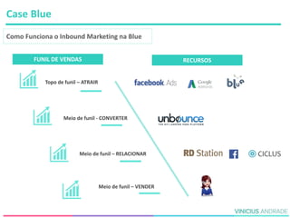 Case Blue
Topo de funil – ATRAIR
Meio de funil - CONVERTER
Meio de funil – RELACIONAR
Meio de funil – VENDER
FUNIL DE VENDAS RECURSOS
Como Funciona o Inbound Marketing na Blue
 