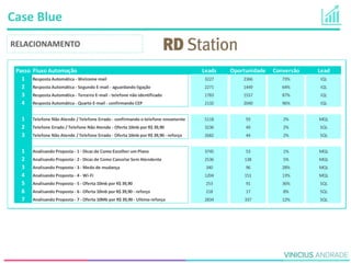 Passo Fluxo Automação Leads Oportunidade Conversão Lead
1 Resposta Automática - Welcome mail 3227 2366 73% IQL
2 Resposta Automática - Segundo E-mail - aguardando ligação 2271 1449 64% IQL
3 Resposta Automática - Terceiro E-mail - telefone não identificado 1783 1557 87% IQL
4 Resposta Automática - Quarto E-mail - confirmando CEP 2132 2040 96% IQL
1 Telefone Não Atende / Telefone Errado - confirmando o telefone novamente 5118 93 2% MQL
2 Telefone Errado / Telefone Não Atende - Oferta 10mb por R$ 39,90 3236 49 2% SQL
3 Telefone Não Atende / Telefone Errado - Oferta 10mb por R$ 39,90 - reforço 2682 44 2% SQL
1 Analisando Proposta - 1 - Dicas de Como Escolher um Plano 3745 53 1% MQL
2 Analisando Proposta - 2 - Dicas de Como Cancelar Sem Atendente 2536 138 5% MQL
3 Analisando Proposta - 3 - Medo de mudança 340 96 28% MQL
4 Analisando Proposta - 4 - Wi-Fi 1204 151 13% MQL
5 Analisando Proposta - 5 - Oferta 10mb por R$ 39,90 253 91 36% SQL
6 Analisando Proposta - 6 - Oferta 10mb por R$ 39,90 - reforço 218 17 8% SQL
7 Analisando Proposta - 7 - Oferta 10Mb por R$ 39,90 - Ultimo reforço 2834 337 12% SQL
Case Blue
RELACIONAMENTO
 