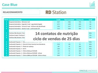 Passo Fluxo Automação Leads Oportunidade Conversão Lead
1 Resposta Automática - Welcome mail 3227 2366 73% IQL
2 Resposta Automática - Segundo E-mail - aguardando ligação 2271 1449 64% IQL
3 Resposta Automática - Terceiro E-mail - telefone não identificado 1783 1557 87% IQL
4 Resposta Automática - Quarto E-mail - confirmando CEP 2132 2040 96% IQL
1 Telefone Não Atende / Telefone Errado - confirmando o telefone novamente 5118 93 2% MQL
2 Telefone Errado / Telefone Não Atende - Oferta 10mb por R$ 39,90 3236 49 2% SQL
3 Telefone Não Atende / Telefone Errado - Oferta 10mb por R$ 39,90 - reforço 2682 44 2% SQL
1 Analisando Proposta - 1 - Dicas de Como Escolher um Plano 3745 53 1% MQL
2 Analisando Proposta - 2 - Dicas de Como Cancelar Sem Atendente 2536 138 5% MQL
3 Analisando Proposta - 3 - Medo de mudança 340 96 28% MQL
4 Analisando Proposta - 4 - Wi-Fi 1204 151 13% MQL
5 Analisando Proposta - 5 - Oferta 10mb por R$ 39,90 253 91 36% SQL
6 Analisando Proposta - 6 - Oferta 10mb por R$ 39,90 - reforço 218 17 8% SQL
7 Analisando Proposta - 7 - Oferta 10Mb por R$ 39,90 - Ultimo reforço 2834 337 12% SQL
Case Blue
RELACIONAMENTO
14 contatos de nutrição
ciclo de vendas de 25 dias
 