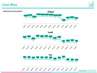 Case Blue
PRINCIPAIS RESULTADOS
18% 18% 17% 18% 17% 17% 17%
14%
17%
19%
13% 12% 12%
TCL
2562 2791
1958
3004 2869 2912 2752
2118
2552
807 1024 1183 904
Lead
14.280 15.641
11.958
17.355 16.830 16.831 16.400 15.139 15.300
4.300
9.618 10.658
8.696
Clique
 