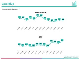 Case Blue
PRINCIPAIS RESULTADOS
542 513
411
556
462
696 662
485
392
307
347 385 366
Vendas (RGU)
21%
18%
21% 19% 16%
24% 24% 23%
15%
38%
34% 33%
40%
TCR
 