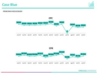 Case Blue
PRINCIPAIS RESULTADOS
R$ 0,61
R$ 0,54 R$ 0,53 R$ 0,54 R$ 0,57 R$ 0,57
R$ 0,64
R$ 0,50
R$ 0,62
0
R$ 0,46
R$ 0,39 R$ 0,41
out/14 nov/14 dez/14 jan/15 fev/15 mar/15 abr/15 mai/15 jun/15 jul/15 ago/15 set/15 out/15
CPC
R$ 10,14
R$ 12,04
R$ 10,07 R$ 10,28
R$ 11,77
R$ 7,63
R$ 10,18
R$ 11,88
R$ 14,94
R$ 4,89
R$ 9,25
R$ 7,22
R$ 10,63
out/14 nov/14 dez/14 jan/15 fev/15 mar/15 abr/15 mai/15 jun/15 jul/15 ago/15 set/15 out/15
CPR
 