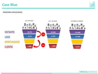 ULTIMOS 12 MESES
-
173.006
27.436
6.124
ULT. TRI 2014
-
49.068
8.224
1.630
ULT.TRI 2015
-
28.976
3.111
1.098
Case Blue
PRINCIPAIS RESULTADOS
11%
35%
 