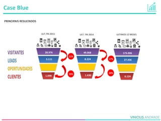 ULTIMOS 12 MESES
-
173.006
27.436
6.124
ULT. TRI 2014
-
49.068
8.224
1.630
ULT.TRI 2015
-
28.976
3.111
1.098
Case Blue
PRINCIPAIS RESULTADOS
11%
35%
17%
20%
 
