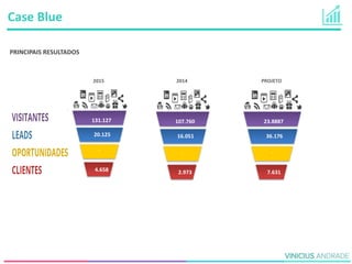 PROJETO
-
23.8887
36.176
7.631
2015
-
131.127
20.125
4.658
2014
-
107.760
16.051
2.973
Case Blue
PRINCIPAIS RESULTADOS
 