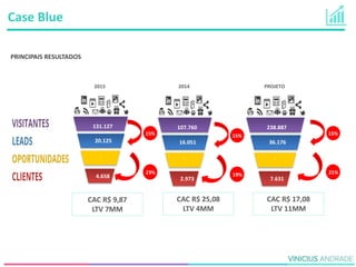 PROJETO
-
238.887
36.176
7.631
2015
-
131.127
20.125
4.658
2014
-
107.760
16.051
2.973
Case Blue
PRINCIPAIS RESULTADOS
15%
23%
15%
19%
15%
21%
CAC R$ 9,87
LTV 7MM
CAC R$ 25,08
LTV 4MM
CAC R$ 17,08
LTV 11MM
 