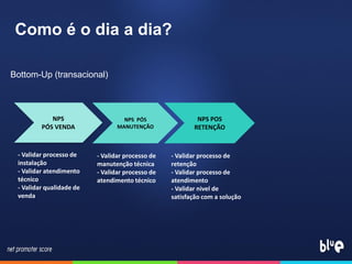Como é o dia a dia?
Bottom-Up (transacional)
NPS
PÓS VENDA
NPS PÓS
MANUTENÇÃO
NPS POS
RETENÇÃO
- Validar processo de
instalação
- Validar atendimento
técnico
- Validar qualidade de
venda
- Validar processo de
manutenção técnica
- Validar processo de
atendimento técnico
- Validar processo de
retenção
- Validar processo de
atendimento
- Validar nivel de
satisfação com a solução
 