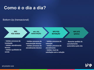 Como é o dia a dia?
Bottom-Up (transacional)
NPS
PÓS VENDA
NPS PÓS
MANUTENÇÃO
NPS POS
RETENÇÃO
NPS SITE
(piloto)
- Reverter pedido de
cancelamento
automático pelo site
- Validar processo de
instalação
- Validar atendimento
técnico
- Validar qualidade de
venda
- Validar processo de
manutenção técnica
- Validar processo de
atendimento técnico
- Validar processo de
retenção
- Validar processo de
atendimento
- Validar nivel de
satisfação com a solução
 