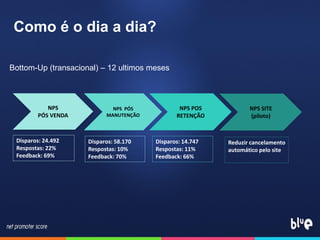 Como é o dia a dia?
Bottom-Up (transacional) – 12 ultimos meses
NPS
PÓS VENDA
NPS PÓS
MANUTENÇÃO
NPS POS
RETENÇÃO
NPS SITE
(piloto)
Disparos: 24.492
Respostas: 22%
Feedback: 69%
Disparos: 58.170
Respostas: 10%
Feedback: 70%
Disparos: 14.747
Respostas: 11%
Feedback: 66%
Reduzir cancelamento
automático pelo site
 
