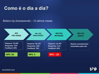 Como é o dia a dia?
Bottom-Up (transacional) – 12 ultimos meses
NPS
PÓS VENDA
NPS PÓS
MANUTENÇÃO
NPS POS
RETENÇÃO
NPS SITE
(piloto)
Disparos: 24.492
Respostas: 22%
Feedback: 69%
Disparos: 58.170
Respostas: 10%
Feedback: 70%
Disparos: 14.747
Respostas: 11%
Feedback: 66%
Reduzir cancelamento
automático pelo site
NPS: 26 NPS: 3 NPS: - 28
 
