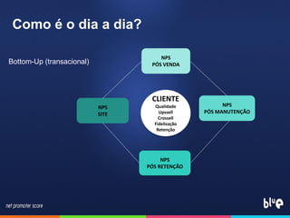 Como é o dia a dia?
Bottom-Up (transacional)
CLIENTE
Qualidade
Upssell
Crossell
Fidelização
Retenção
NPS
PÓS VENDA
NPS
PÓS MANUTENÇÃO
NPS
SITE
NPS
PÓS RETENÇÃO
 