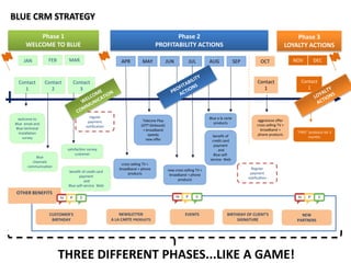 Contact
1
Contact
2
Contact
3
Contact
1
Contact
1
Phase 1
WELCOME TO BLUE
Phase 3
LOYALTY ACTIONS
Phase 2
PROFITABILITY ACTIONS
OTHER BENEFITS
“FREE” products for 3
months
welcome to
Blue email and
Blue technical
installation
survey
Blue
channels
communication
JAN NOV DEC
new cross selling TV +
broadband + phone
products
regular
payment
notification
aggressive offer
cross selling TV +
broadband +
phone products
Telecine Play
(OTT Globosat)
+ broadband
speedy
new offer
Regular
payment
notification
Blue a la carte
products
CUSTOMER'S
BIRTHDAY
NEWSLETTER
A LA CARTE PRODUCTS
BIRTHDAY OF CLIENT'S
SIGNATURE
NEW
PARTNERS
EVENTS
satisfaction survey
customer
FEB MAR APR MAY JUN JUL AUG SEP OCT
cross selling TV +
broadband + phone
products
benefit of
credit card
payment
and
Blue self-
service Web
benefit of credit card
payment
and
Blue self-service Web
BLUE CRM STRATEGY
THREE DIFFERENT PHASES...LIKE A GAME!
 