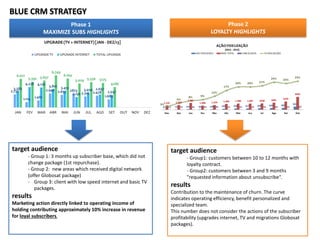 target audience
- Group1: customers between 10 to 12 months with
loyalty contract.
- Group2: customers between 3 and 9 months
"requested information about unsubscribe“.
results
Contribution to the maintenance of churn. The curve
indicates operating efficiency, benefit personalized and
specialized team.
This number does not consider the actions of the subscriber
profitability (upgrades internet, TV and migrations Globosat
packages).
BLUE CRM STRATEGY
target audience
- Group 1: 3 months up subscriber base, which did not
change package (1st repurchase).
- Group 2: new areas which received digital network
(offer Globosat package)
- Group 3: client with low speed internet and basic TV
packages.
results
Marketing action directly linked to operating income of
holding contributing approximately 10% increase in revenue
for loyal subscribers.
Phase 2
LOYALTY HIGHLIGHTS
Phase 1
MAXIMIZE SUBS HIGHLIGHTS
 