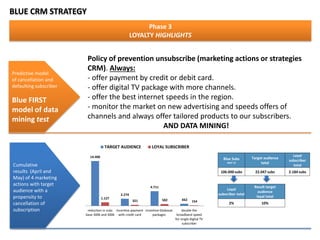14.400
2.274
4.711
6621.127
321 582 154
reduction in subs
base 300k and 500k
incentive payment
with credit card
incentive Globosat
packages
double the
broadband speed
for single digital TV
subscriber
TARGET AUDIENCE LOYAL SUBSCRIBER
Blue Subs
MAY 13
Target audience
total
Loyal
subscriber
total
106.000 subs 22.047 subs 2.184 subs
Loyal
subscriber total
Result target
audience
loyal total
2% 10%
Phase 3
LOYALTY HIGHLIGHTS
Predictive model
of cancellation and
defaulting subscriber
Blue FIRST
model of data
mining test
BLUE CRM STRATEGY
Cumulative
results (April and
May) of 4 marketing
actions with target
audience with a
propensity to
cancellation of
subscription
Policy of prevention unsubscribe (marketing actions or strategies
CRM). Always:
- offer payment by credit or debit card.
- offer digital TV package with more channels.
- offer the best internet speeds in the region.
- monitor the market on new advertising and speeds offers of
channels and always offer tailored products to our subscribers.
AND DATA MINING!
 