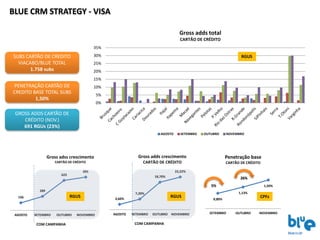 156
289
623
691
AGOSTO SETEMBRO OUTUBRO NOVEMBRO
Gross adss crescimento
CARTÃO DE CRÉDITO
0,80%
1,13%
1,50%
SETEMBRO OUTUBRO NOVEMBRO
Penetração base
CARTÃO DE CRÉDITO
0%
5%
10%
15%
20%
25%
30%
35%
Gross adds total
CARTÃO DE CRÉDITO
AGOSTO SETEMBRO OUTUBRO NOVEMBRO
SUBS CARTÃO DE CREDITO
VIACABO/BLUE TOTAL
1.758 subs
PENETRAÇÃO CARTÃO DE
CREDITO BASE TOTAL SUBS
1,50%
GROSS ADDS CARTÃO DE
CRÉDITO (NOV.)
691 RGUs (23%)
COM CAMPANHA
CPFs
RGUS
26%
5%
RGUS 3,60%
7,20%
18,70%
22,22%
AGOSTO SETEMBRO OUTUBRO NOVEMBRO
Gross adds crescimento
CARTÃO DE CRÉDITO
COM CAMPANHA
RGUS
BLUE CRM STRATEGY - VISA
 