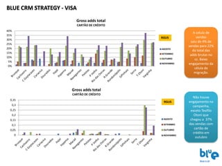 0
0,05
0,1
0,15
0,2
0,25
0,3
0,35
Gross adds total
CARTÃO DE CRÉDITO
AGOSTO
SETEMBRO
OUTUBRO
NOVEMBRO
0%
5%
10%
15%
20%
25%
30%
35%
40%
Gross adds total
CARTÃO DE CRÉDITO
AGOSTO
SETEMBRO
OUTUBRO
NOVEMBRO
RGUS
RGUS
A celula de
vendas
saiu de 4% de
vendas para 22%
do total das
adds brutas no
cc. Baixo
engajamento da
célula de
migração.
Não houve
engajamento na
campanha,
exceto Teofilo
Otoni que
chegou a 37%
das vendas com
cartão de
crédito em
outubro
DESAFIO VISA
CAMPANHA DE INCENTIVO
BLUE CRM STRATEGY - VISA
 