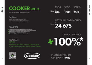 НИША: ОНЛАЙНСУПЕРМАРКЕТ ЕДЫ
Cooker — новый онлайн-супермаркет, сайт
совершенно не имел позиций*. Основная задача —
занять лидерские позиции в кратчайшие сроки.
РЕШЕНИЕ
ЗАДАЧА
Полная переработка всей информационной структуры сайта
в соответствии с поисковыми потребностями и запросами покупателей
Добавление новых категорий товаров, генерирующих
больше трафика, и удаление непопулярных
Проведение On-Page оптимизации для всего сайта
РЕЗУЛЬТАТ:
ЛИДЕР
в нишах онлайн-супермаркетов еды
и доставки продуктов питания в Киеве
17 18
ДО
ПОСЛЕ
ДО
ПОСЛЕ
ТОП-1
МЕСЯЧНЫЙ ТРАФИК САЙТА
ВРЕМЯ ДОСТИЖЕНИЯ
РЕЗУЛЬТАТА  1 ГОД
ПРИРОСТ ТРАФИКА
784 1388
24 675
100%
*
2512
ТОП-3 ТОП-10
0
7
2 13
COOKER.NET.UA
META
WAVE
’
 