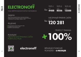 НИША: ЭЛЕКТРОННЫЕ КОМПОНЕНТЫ И ОБОРУДОВАНИЕ
Проект уже имел хорошие позиции по некоторым категориям.
Конкретный запрос на «дотяжку» позиций по остальным категориям,
чтобы увеличить в 2 раза трафик и продажи с сайта.
РЕШЕНИЕ
ЗАДАЧА
Сбор максимально полного семантического ядра
Проработка всех категорий на сайте
Проработка страниц фильтрации
РЕЗУЛЬТАТ:
УВЕЛИЧЕНИЕ ТРАФИКА САЙТА
РОВНО В 2 РАЗА
27 28
ДО
ПОСЛЕ
ДО
ПОСЛЕ
ТОП-1
МЕСЯЧНЫЙ ТРАФИК САЙТА
ВРЕМЯ ДОСТИЖЕНИЯ
РЕЗУЛЬТАТА  6 МЕСЯЦЕВ
ПРИРОСТ ТРАФИКА
4488 8056
120 281
100%
13588
ТОП-3 ТОП-10
944
60 1
19
2396 4743
ELECTRONOFF
.UA
META
WAVE
’
 