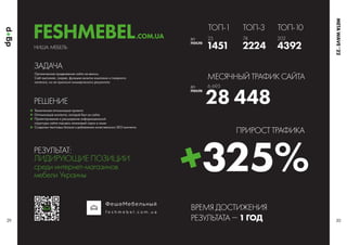 НИША: МЕБЕЛЬ
Органическое продвижение сайта не велось.
Сайт выполнял, скорее, функцию визитки компании и товарного
каталога, но не приносил коммерческого результата.
РЕШЕНИЕ
ЗАДАЧА
Техническая оптимизация проекта
Оптимизация контента, который был на сайте
Проектирование и расширение информационной
структуры сайта под весь поисковый спрос в нише
Создание текстовых блоков и добавление качественного SEO-контента
РЕЗУЛЬТАТ:
ЛИДИРУЮЩИЕ ПОЗИЦИИ
среди интернет-магазинов
мебели Украины
29 30
ДО
ПОСЛЕ
ДО
ПОСЛЕ
ТОП-1
МЕСЯЧНЫЙ ТРАФИК САЙТА
ВРЕМЯ ДОСТИЖЕНИЯ
РЕЗУЛЬТАТА  1 ГОД
ПРИРОСТ ТРАФИКА
1451 2224
28 448
325%
4392
ТОП-3 ТОП-10
25
6 695
74 202
FESHMEBEL.COM.UA
META
WAVE
’
 