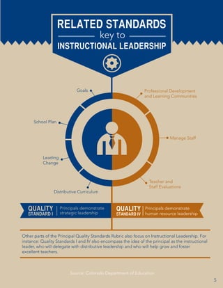 RELATED STANDARDS
key to

INSTRUCTIONAL LEADERSHIP

Goals

Professional Development
and Learning Communities

School Plan

Manage Staff

Leading
Change

Teacher and
Staff Evaluations

Distributive Curriculum

QUALITY
STANDARD I

Principals demonstrate
strategic leadership

QUALITY
STANDARD IV

Principals demonstrate
human resource leadership

Other parts of the Principal Quality Standards Rubric also focus on Instructional Leadership. For
instance: Quality Standards I and IV also encompass the idea of the principal as the instructional
leader, who will delegate with distributive leadership and who will help grow and foster
excellent teachers.

Source: Colorado Department of Education
5

 