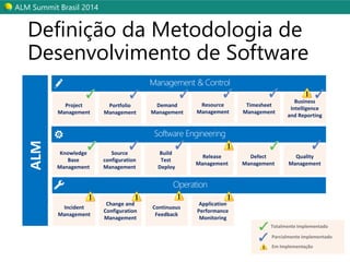 ALM SummitBrasil 2014 
Definição da Metodologia de Desenvolvimento de Software 
Change and Configuration Management 
Continuous Feedback 
Application Performance Monitoring 
Incident Management 
Source configuration Management 
Build 
Test 
Deploy 
Release Management 
Defect Management 
Knowledge Base 
Management 
Quality 
Management 
ALM 
PortfolioManagement 
Project Management 
ResourceManagement 
Business IntelligenceandReporting 
Timesheet Management 
DemandManagement 
Em Implementação 
Parcialmente implementado 
Totalmente Implementado  