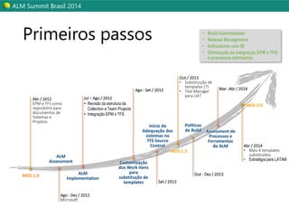 ALM SummitBrasil 2014 
ALM Implementation 
Jul –Ago / 2012 
•Revisãoda estruturada Collection e Team Projects 
•IntegraçãoEPM x TFS 
•Build Automatizado 
•ReleaseManagement 
•Indicadorescom BI 
•Otimizaçãoda integraçãoEPM x TFS e processosotimizados 
Abr/ 2012EPM e TFS comorepositóriopara documentosde Sistemas e Projetos 
MDS 1.0 
ALM 
Assessment 
Ago -Dez/ 2012Microsoft 
Ago -Set / 2013 
Customização dos WorkItens para substituçãode templates 
Inícioda 
Adequaçãodos sistemasno 
TFS Source Control 
Set / 2013 
MDS 1.3 
Out / 2013 
•Substituiçãode templates (7) 
•Test Manager para UAT 
Políticas 
de Build 
Out -Dez/ 2013 
Mar -Abr/ 2014 
Assessment de Processose Ferramentasde ALM 
Abr/ 2014 
•Mais4 templates substituídos 
•Estratégia para LATAM 
MDS 2.0 
Primeiros passos  