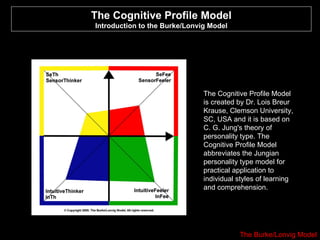 The Cognitive Profile Model Introduction to the Burke/Lonvig Model The Cognitive Profile Model is created by Dr. Lois Breur Krause, Clemson University, SC, USA and it is based on C. G. Jung's theory of personality type. The Cognitive Profile Model abbreviates the Jungian personality type model for practical application to individual styles of learning and comprehension.  The Burke/Lonvig Model 