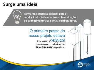 O primeiro passo do
nosso projeto estava
definido!
Surge uma ideia
Formar facilitadores internos para a
condução dos treinamentos e disseminação
do conhecimento aos demais colaboradores.
Este passo se configuraria
como o marco principal da
PRIMEIRA FASE do projeto.
 
