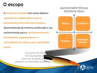 O escopo
A Escola de Fundição tem como objetivo
capacitar os colaboradores para o
desempenho pleno das suas funções,
desenvolvendo de maneira continuada o seu
conhecimento para o aprimoramento do
desempenho organizacional e a
consolidação da cultura para a qualidade
Schulz.
MACROCOMPETÊNCIAS
DESENVOLVIDAS
Foi a partir da definição das
macrocompetências, que os
processos de gestão de pessoas
puderam ser conectados à estratégia.
 