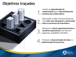 Objetivos traçados
Desenvolver o saber humano através de
uma visão mais abrangente e aprimorada
sobre os processos de manufatura.
Investir na especialização do
conhecimento para o desenvolvimento
contínuo dos colaboradores.
Aprimorar a cultura organizacional para a
excelência operacional, com foco em
segurança, qualidade e disciplina.
Promover a documentação do saber e a
padronização dos processos.
1.
2.
3.
4.
 