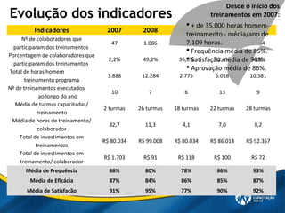 Evolução dos indicadores
Indicadores 2007 2008 2009 2010 2011
Nº de colaboradores que
participaram dos treinamentos
47 1.086 676 860 1.284
Porcentagem de colaboradores que
participaram dos treinamentos
2,2% 49,2% 36,6% 32,4% 46,8%
Total de horas homem
treinamento programa
3.888 12.284 2.775 6.018 10.581
Nº de treinamentos executados
ao longo do ano
10 7 6 13 9
Média de turmas capacitadas/
treinamento
2 turmas 26 turmas 18 turmas 22 turmas 28 turmas
Média de horas de treinamento/
colaborador
82,7 11,3 4,1 7,0 8,2
Total de investimentos em
treinamentos
R$ 80.034 R$ 99.008 R$ 80.034 R$ 86.014 R$ 92.357
Total de investimentos em
treinamento/ colaborador
R$ 1.703 R$ 91 R$ 118 R$ 100 R$ 72
Média de Frequência 86% 80% 78% 86% 93%
Média de Eficácia 87% 84% 86% 85% 87%
Média de Satisfação 91% 95% 77% 90% 92%
Desde o início dos
treinamentos em 2007:
 + de 35.000 horas homem-
treinamento - média/ano de
7.109 horas.
 Frequência média de 85%.
 Satisfação média de 90%.
 Aprovação média de 86%.
 