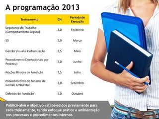 A programação 2013
Treinamento CH
Período de
Execução
Segurança do Trabalho
(Comportamento Seguro)
2,0 Fevereiro
5S 2,0 Março
Gestão Visual e Padronização 2,5 Maio
Procedimento Operacionais por
Processo
5,0 Junho
Noções Básicas de Fundição 7,5 Julho
Procedimentos do Sistema de
Gestão Ambiental
2,0 Setembro
Defeitos de Fundição 5,0 Outubro
Público-alvo e objetivo estabelecidos previamente para
cada treinamento, tendo enfoque prático e ambientação
nos processos e procedimentos internos.
 