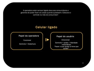 Controle = Cobertura  Emocional Funcional  Controle = poder / liberdade instantâneo “ Fazer o que quiser a hora que quiser”  A operadora estar sempre ligada dava aos consumidores a garantia de poder fazer as coisas quando quisessem. Colocava o controle na mão do consumidor!  Celular ligado  Papel da operadora Papel do usuário  11 