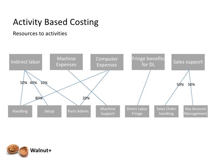 The classic pen company: developing an abc model harvard business school case 198-117 picture
