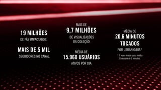 MAIS DE
9,7 MILHÕES 
DE VISUALIZAÇÕES
DA COLEÇÃO
MÉDIA DE
15.960 USUÁRIOS
ATIVOS POR DIA
MÉDIA DE
20,6 MINUTOS
TOCADOS
POR USUÁRIO/DIA*
* 7 vezes maior que a média
Comscore de 3 minutos.
19 MILHÕES
DE FÃS IMPACTADOS.
MAIS DE 5 MIL
SEGUIDORES NO CANAL.
 