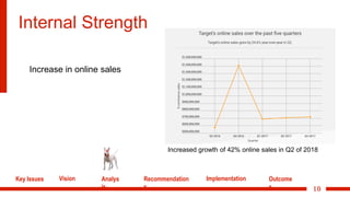10
Internal Strength
Key Issues Vision Analys
is
Recommendation
s
Implementation Outcome
s
Increase in online sales
Increased growth of 42% online sales in Q2 of 2018
 