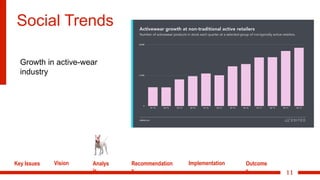 11
Social Trends
Key Issues Vision Analys
is
Recommendation
s
Implementation Outcome
s
Growth in active-wear
industry
 