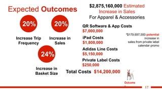 17
Expected Outcomes
20% 20% 84%
Increase Trip
Frequency
Increase in
Sales
24%
Increase in
Basket Size
$2,875,160,000 Estimated
Increase in Sales
For Apparel & Accessories
QR Software & App Costs
$7,000,000
iPad Costs
$1,800,000
Adidas Line Costs
$5,150,000
Private Label Costs
$250,000
*$179,697,500 potential
increase in
sales from private label
calendar promo
Total Costs $14,200,000
Outcome
s
 