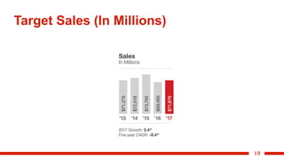 19
Target Sales (In Millions)
 