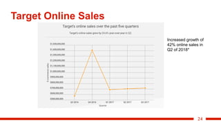 24
Target Online Sales
Increased growth of
42% online sales in
Q2 of 2018*
 