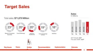 6
Target Sales
Key Issues Vision Analys
is
Recommendation
s
Implementation Outcome
s
 
